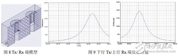 Ansoft Designer與Ansoft HFFS雙工器協(xié)同仿真詳細介紹