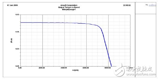 RMXPRT/MAXWELL和SIMPLORER的联合仿真解析