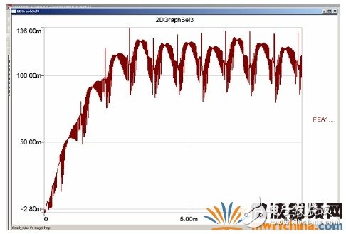 RMXPRT/MAXWELL和SIMPLORER的联合仿真解析