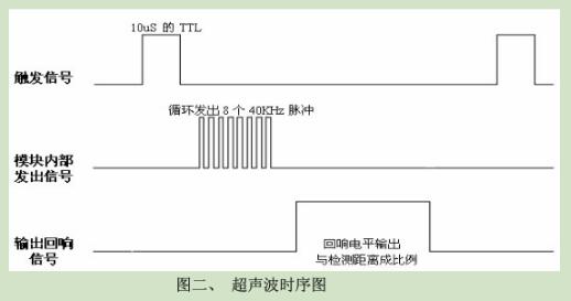 简单的超声波测距模块制作_HC-SR04超声波测距模块及制作图详解