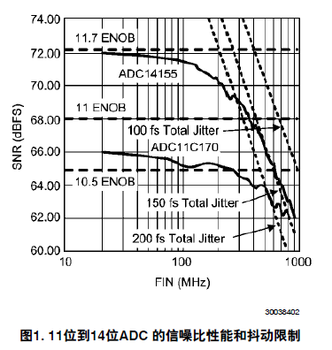 如何通过时钟电路和模拟输入网络来优化高速流水线ADC的性能中文资料