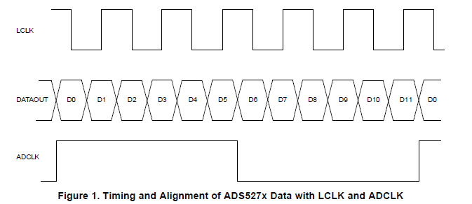 高性能八进制四通道模数转换器ADS52X和ADS524X系列的详细资料概述
