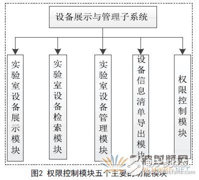 一种基于RFID技术的实验设备共享平台设计详细解析