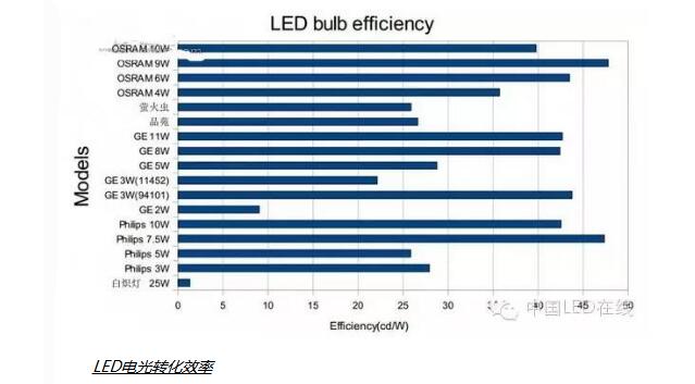 一文解读GE、飞利浦、欧司朗LED球泡灯测试数据分析