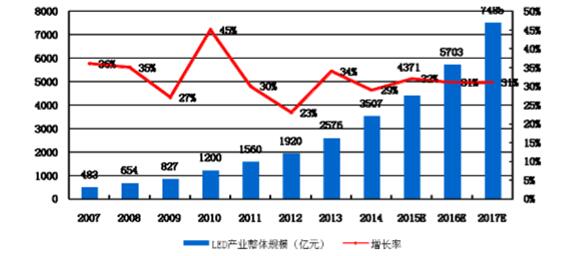 深度解讀:藍寶石在LED及消費電子行業應用前景分析