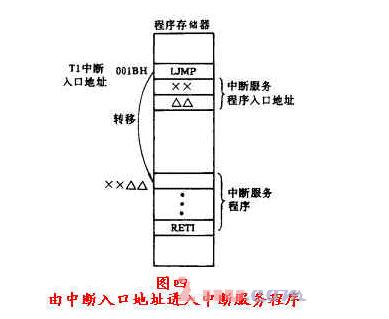 51單片機(jī)的中斷體系結(jié)構(gòu)_中斷的響應(yīng)過程