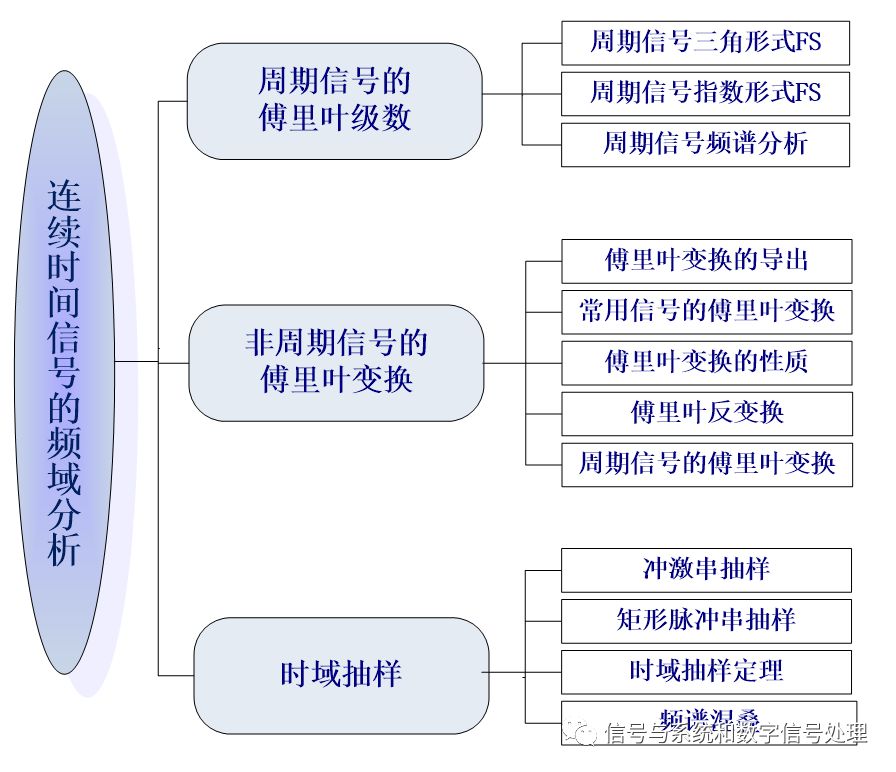 連續時間信號頻域周期信號傅里葉級數和非周期信號傅里葉變換的分析