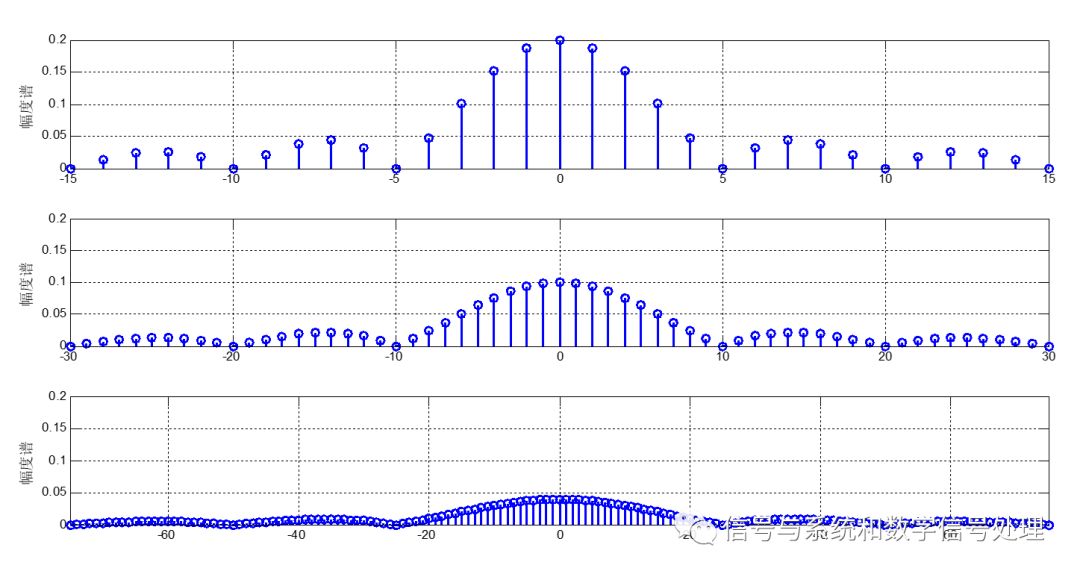 连续时间信号频域周期信号傅里叶级数和非周期信号傅里叶变换的分析