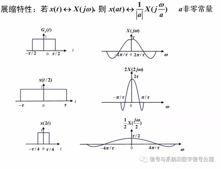 连续时间信号频域周期信号傅里叶级数和非周期信号傅里叶变换的分析