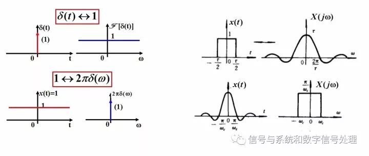 連續時間信號頻域周期信號傅里葉級數和非周期信號傅里葉變換的分析