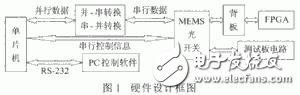 MEMS光開關簡介 MEMS光開關控制的基本工作原理
