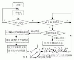 MEMS光開關簡介 MEMS光開關控制的基本工作原理