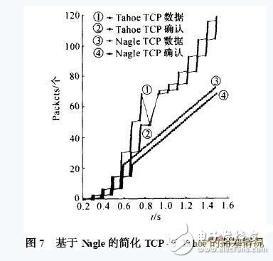 大讲解！一种基于Nagle算法的嵌入式TCP协议