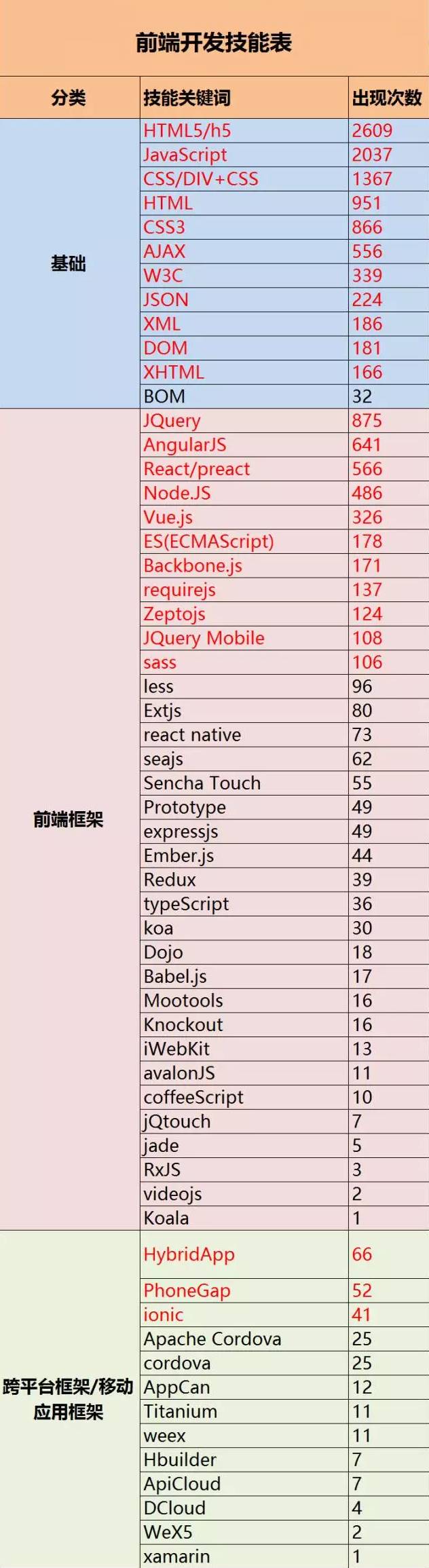 现在程序工程师就业市场需要的各编程语言知识大全