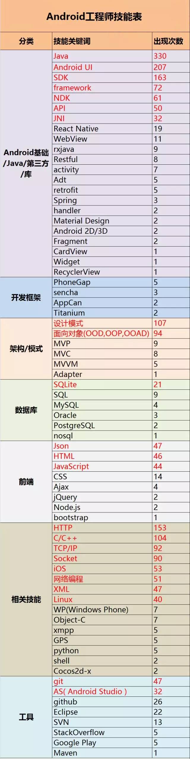 现在程序工程师就业市场需要的各编程语言知识大全