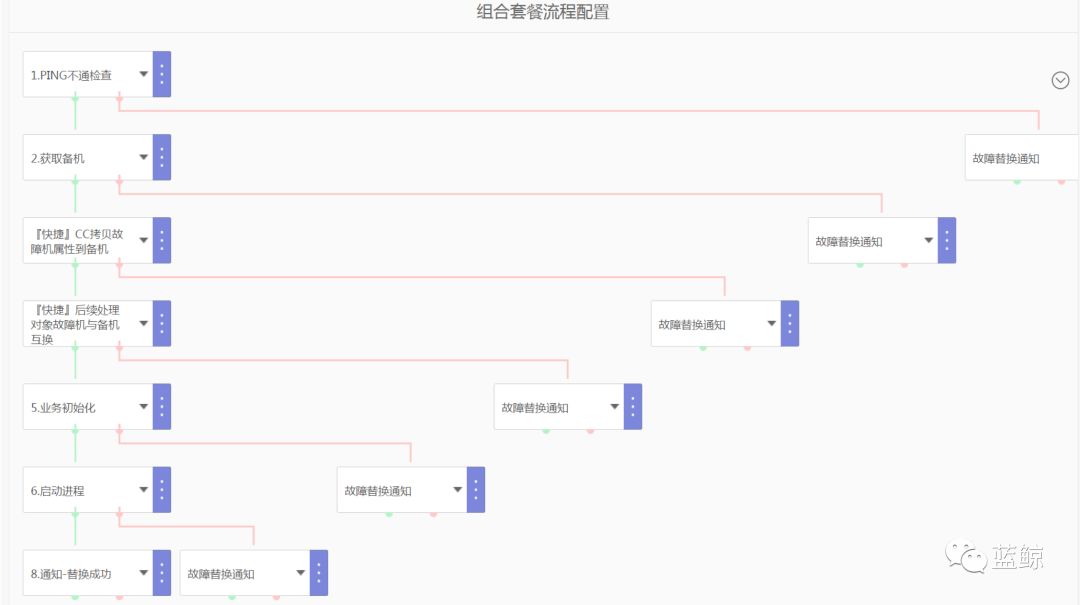 實現(xiàn)故障自愈要攻克的3個問題以及開箱即用的方案