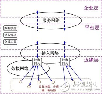 工业物联网的四层视角解析