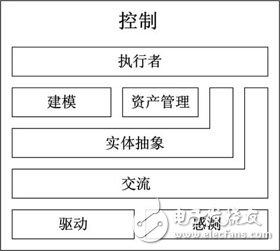 工业物联网的四层视角解析