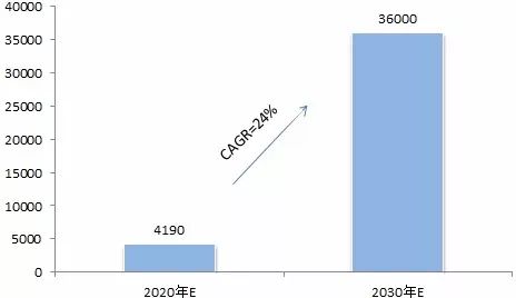 世界各地5G的发展状况和我国5G产业发展前景预测与产业链投资机会分析