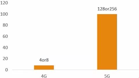 世界各地5G的发展状况和我国5G产业发展前景预测与产业链投资机会分析