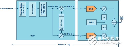 用于RF收发器的简单基带处理器详细教程