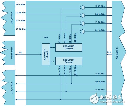 用于RF收發(fā)器的簡(jiǎn)單基帶處理器詳細(xì)教程