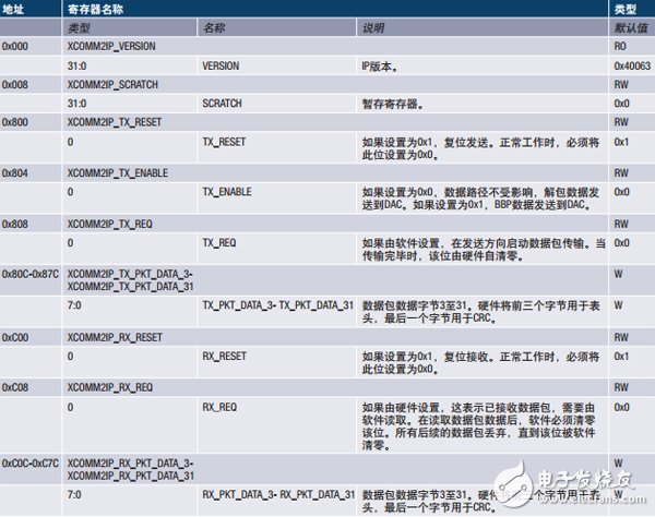 用于RF收發(fā)器的簡(jiǎn)單基帶處理器詳細(xì)教程