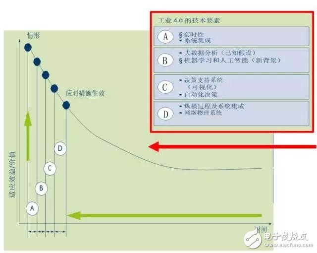 数字化不是工业4.0 工业4.0成熟度三步走