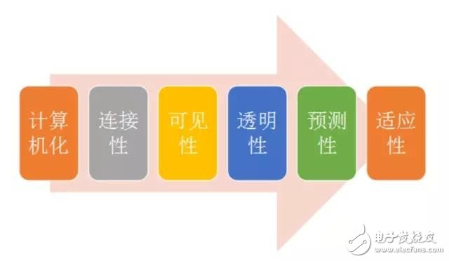 数字化不是工业4.0 工业4.0成熟度三步走