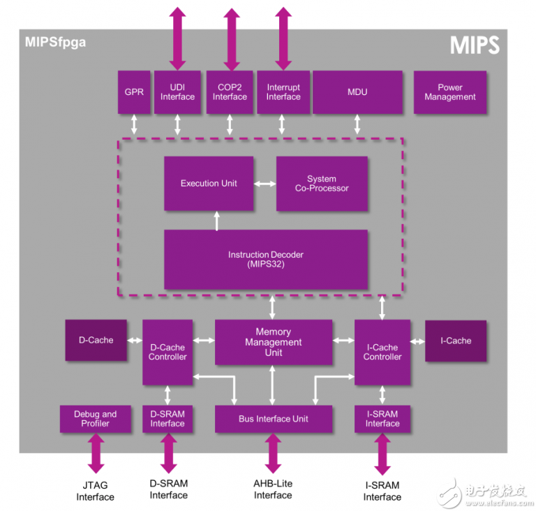 MIPSfpga软核处理器IP设计模块图