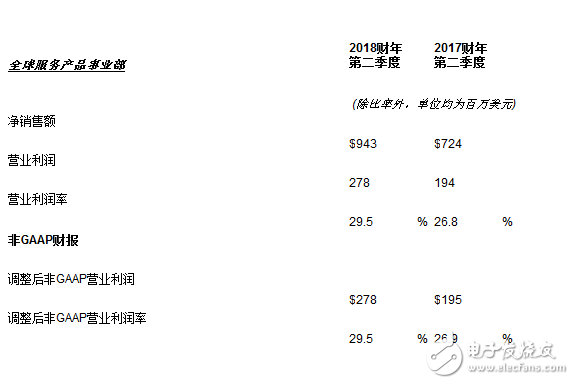 應(yīng)用材料公司公布了2018財(cái)年第二季度財(cái)務(wù)報(bào)告