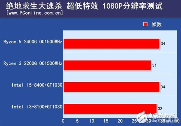 核顯性能大比拼 誰吃雞最流暢