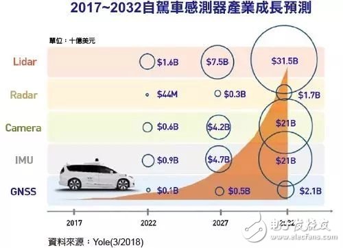 传感器市场持续增长，国产传感器产业任重而道远