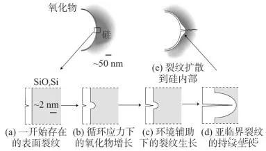 惯性器件