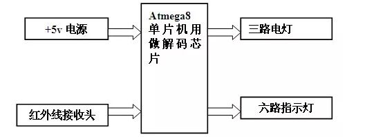 ATmega8