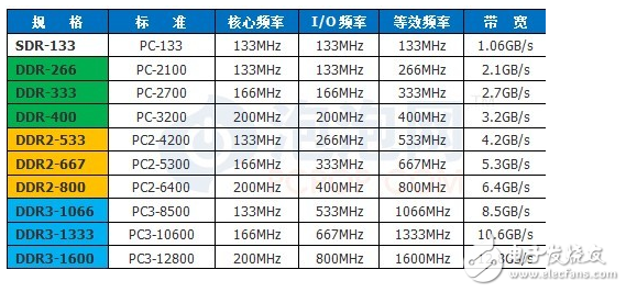 一文详解存储器访问和总线