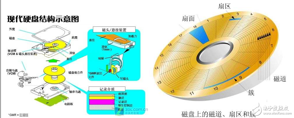 一文详解存储器访问和总线