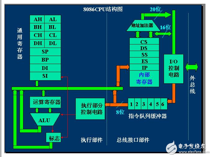 一文詳解存儲(chǔ)器訪問和總線