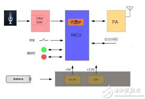 2.4G头戴教学麦克风方案