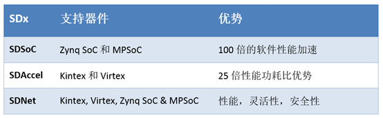 SDSoC开发工具让FPGA SoC的应用更简单让你快速跨过FPGA SoC门槛