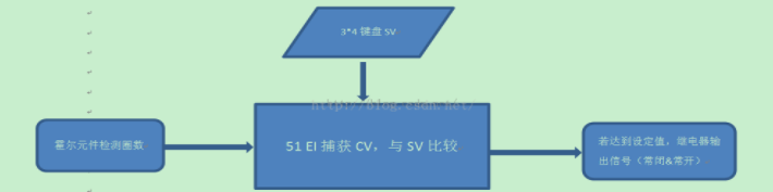 转轮电机控制系统的圈数检测