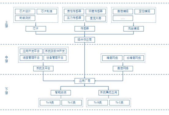 我国物联网发展现状和物联网产业链分析,重点产品,关键技术的分析