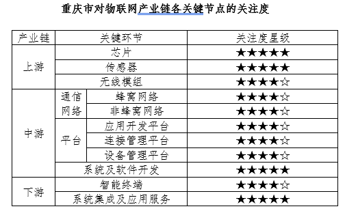 我国物联网发展现状和物联网产业链分析,重点产品,关键技术的分析