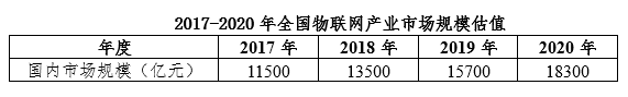 我国物联网发展现状和物联网产业链分析,重点产品,关键技术的分析