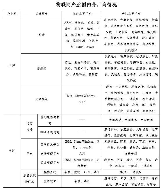 我国物联网发展现状和物联网产业链分析,重点产品,关键技术的分析