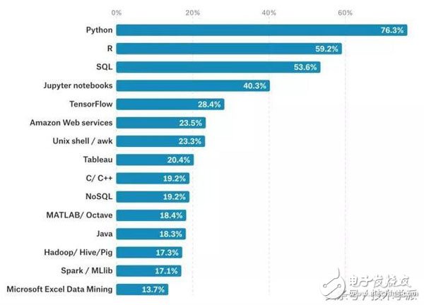 Python評為人工智能首選語言 火爆的原因是什么