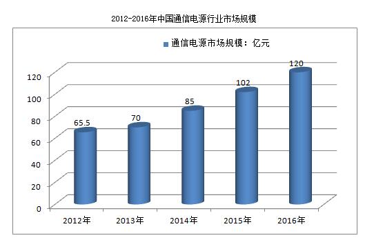 中國通信電源市場的綜合分析