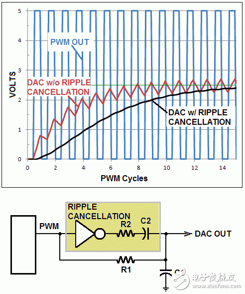 大神告诉你，用模拟减法消除PWM DAC纹波