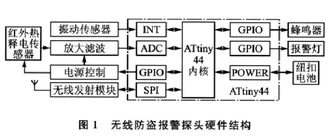 智能安防报警系统设计方案汇总（两款家庭智能防盗报警系统设计）