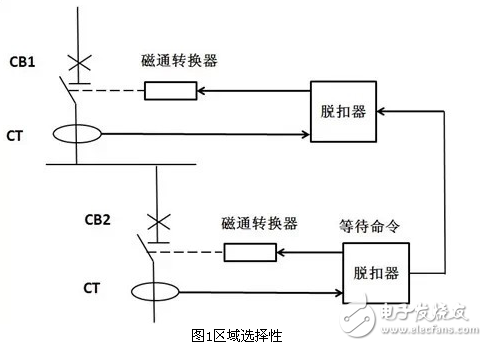 低壓配電系統的選擇性保護技術和對各級斷路器的要求